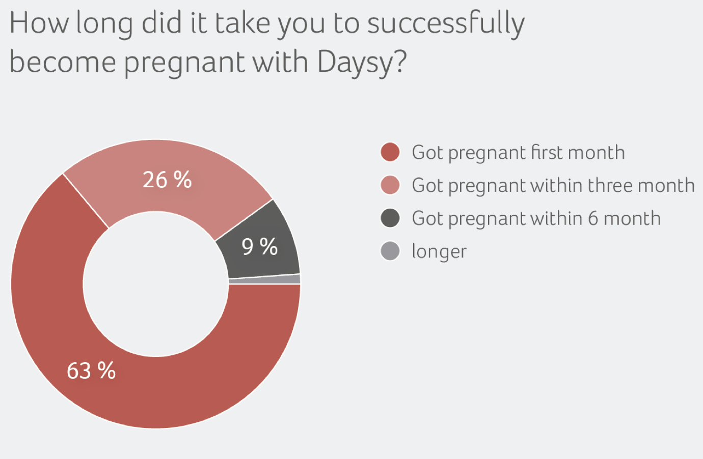 How long it took Daysy users to become pregnant: 63% in the first month, 26% within three months, 9% within six months, and a small share longer.