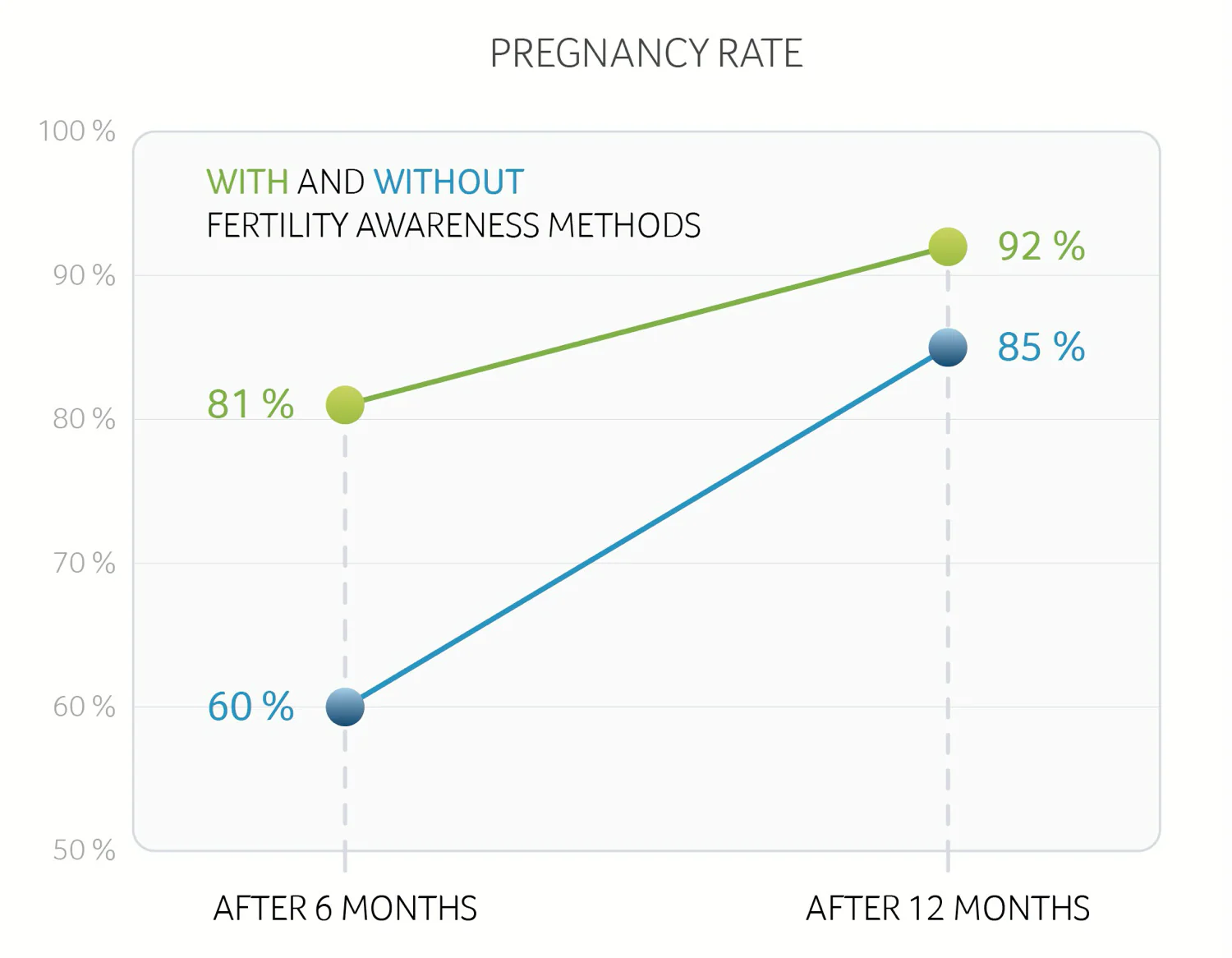 Pregnancy rate with and without fertility awareness methods: 81% within 6 months and 92% within 12 months when applying fertility awareness, compared to 60% and 85% without.