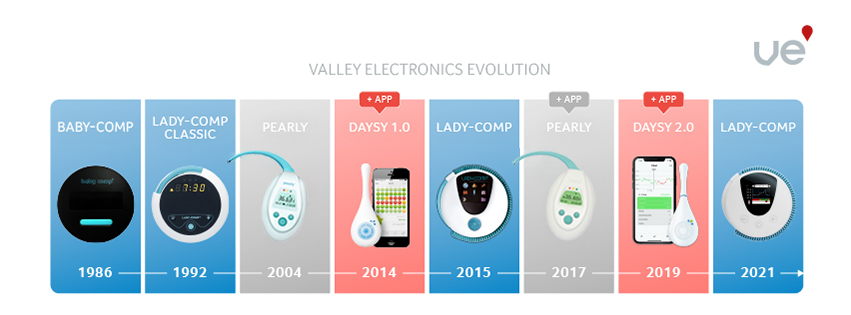 Valley Electronics evolution: Baby-Comp 1986, Lady-Comp Classic 1992, Pearly 2004, Daysy 1.0 2014, Lady-Comp 2015, Pearly 2017, Daysy 2.0 2019, Lady-Comp 2021